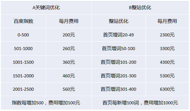 seo优化服务收费模式